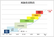創科創投新景象
